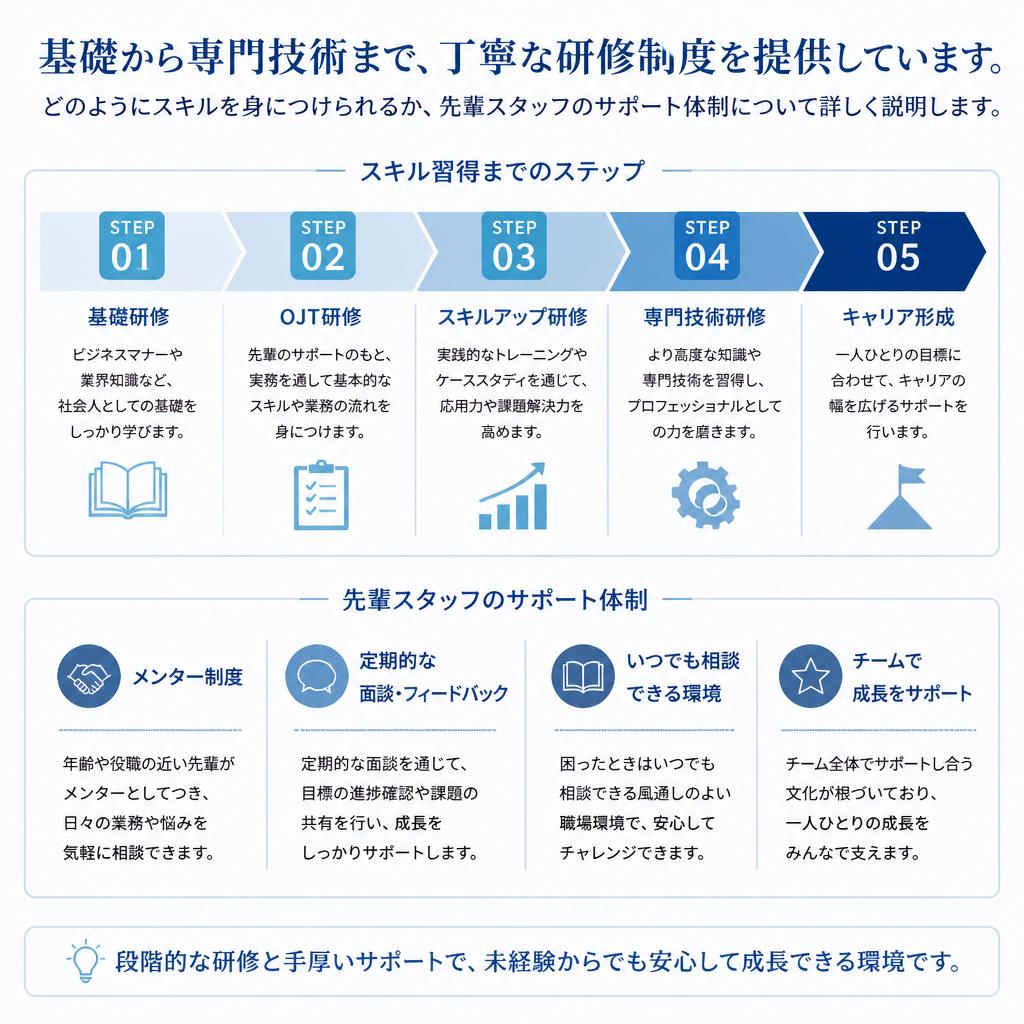 手厚い育成制度のご紹介